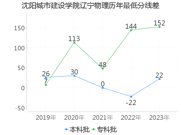 最低分数差