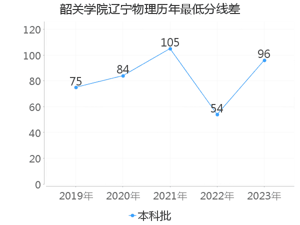 最低分数差