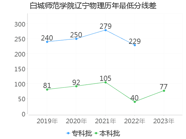 最低分数差