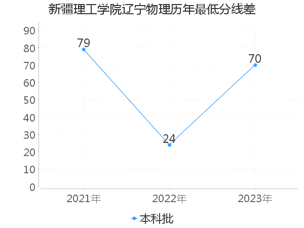 最低分数差