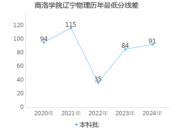 最低分数差