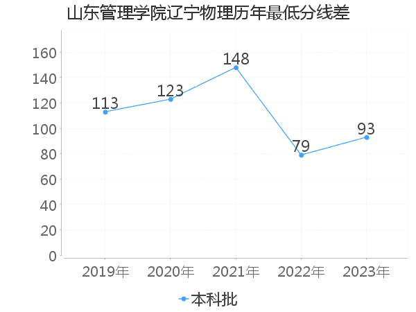 最低分数差