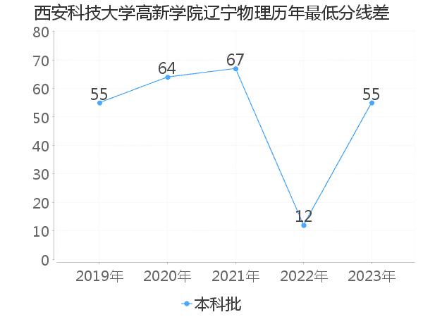 最低分数差