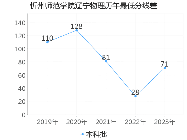 最低分数差