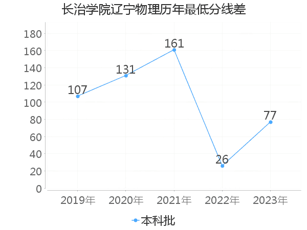 最低分数差