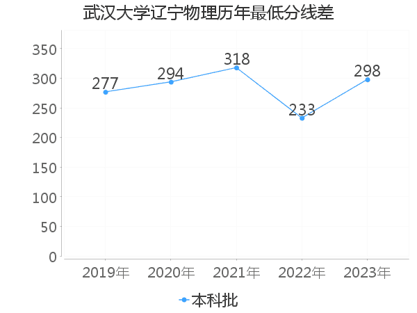 最低分数差