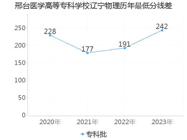 最低分数差