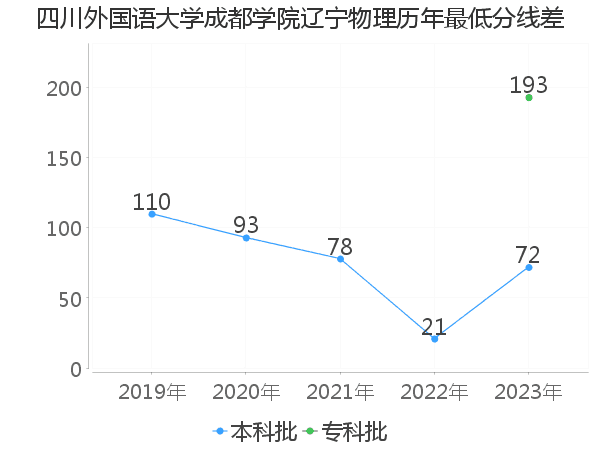 最低分数差