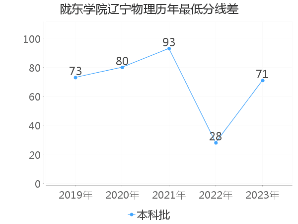 最低分数差