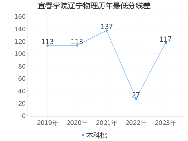 最低分数差