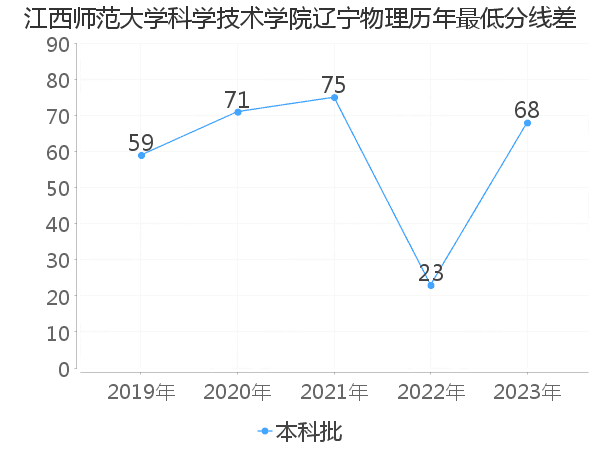 最低分数差