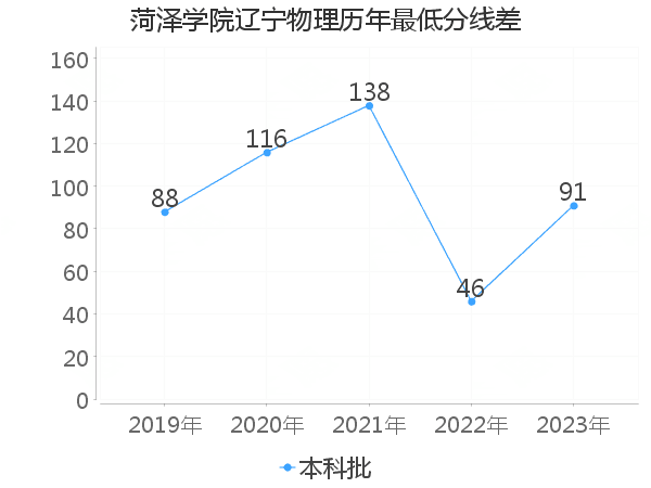 最低分数差