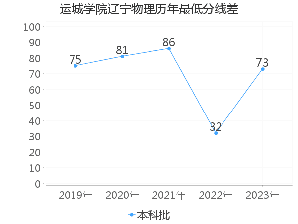 最低分数差