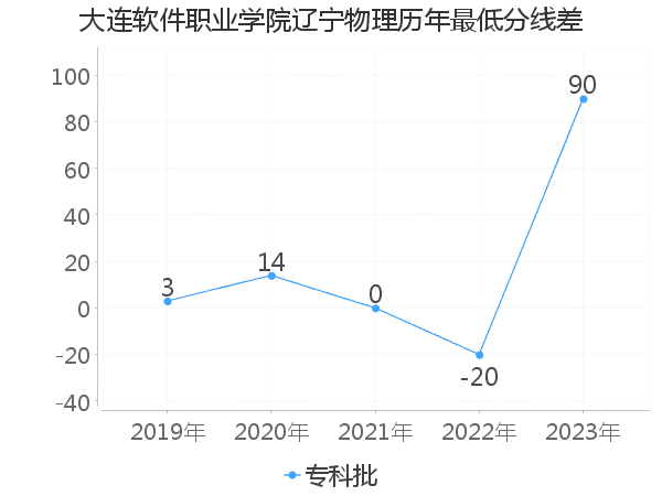 最低分数差