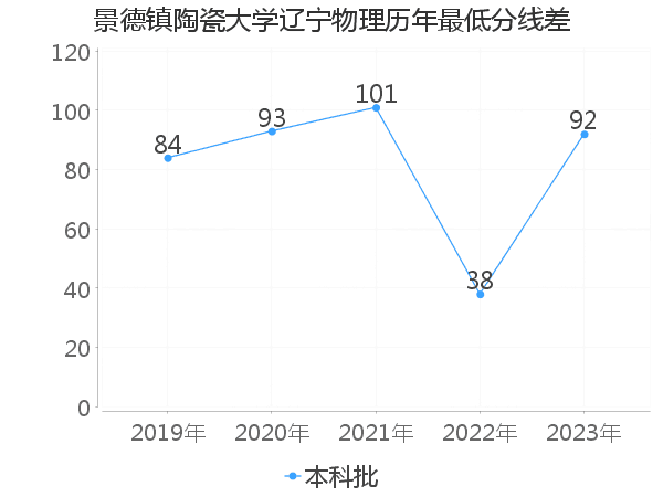 最低分数差