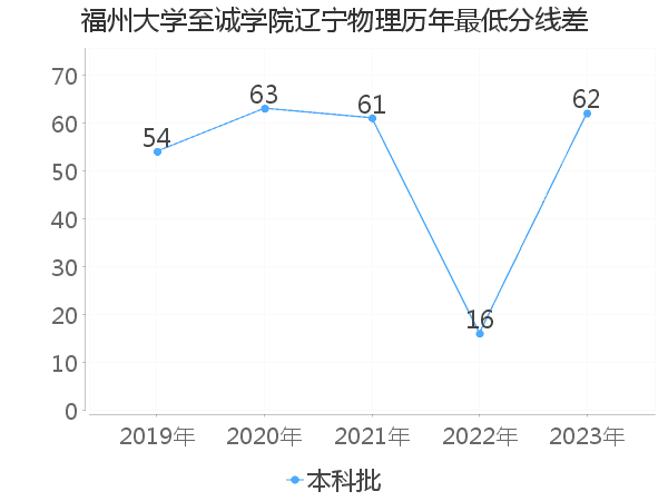 最低分数差