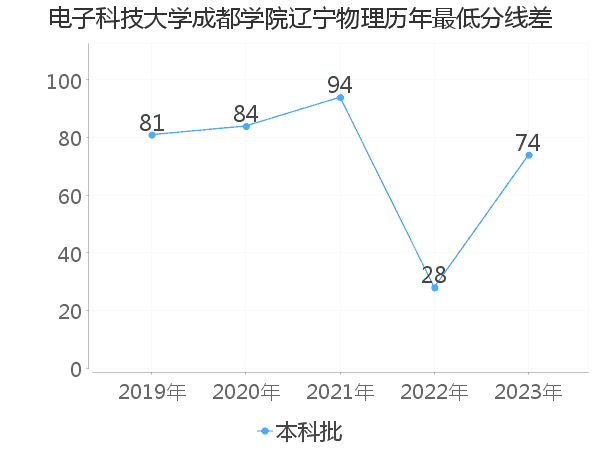 最低分数差