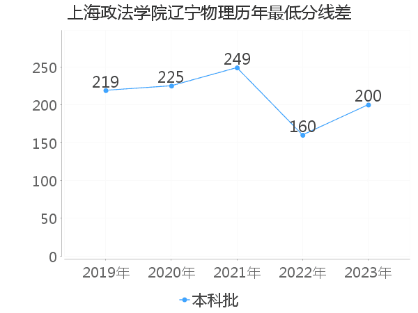 最低分数差