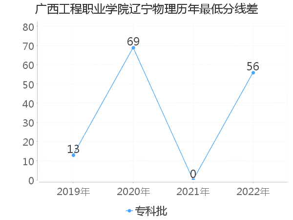 最低分数差