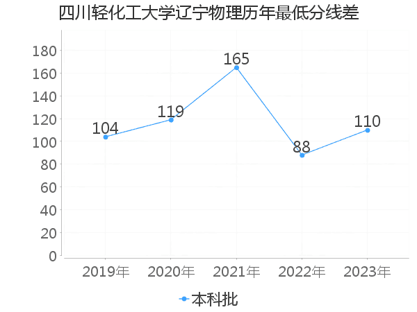 最低分数差