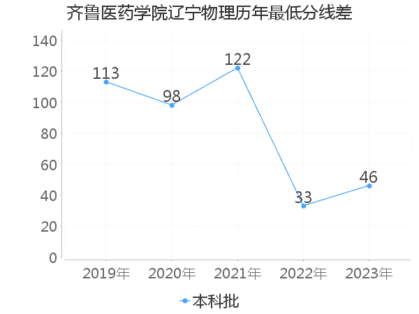 最低分数差