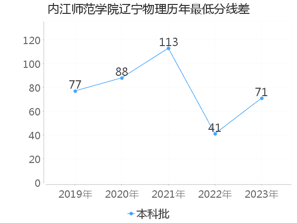 最低分数差