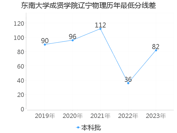 最低分数差