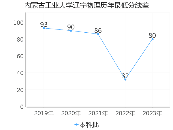 最低分数差