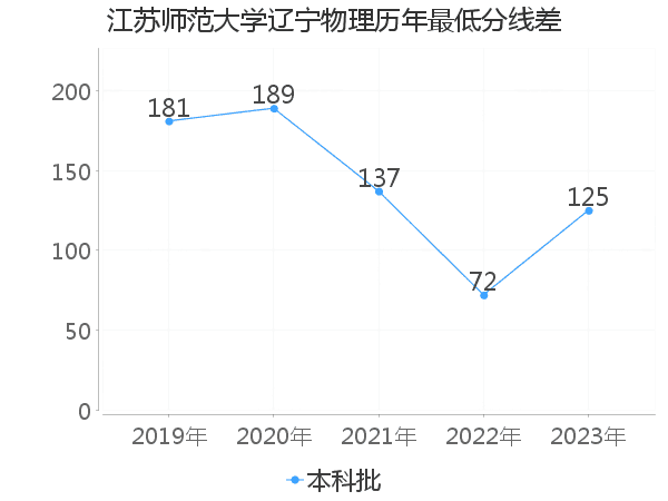 最低分数差