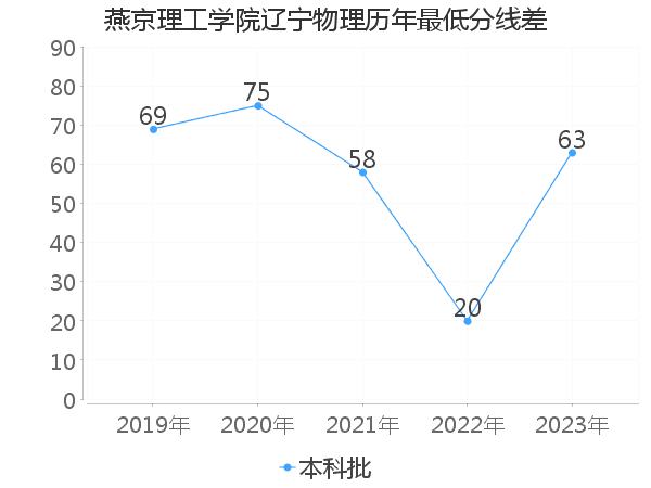 最低分数差