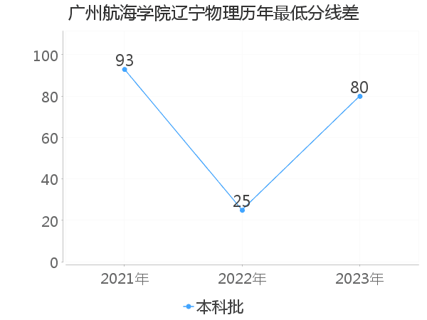 最低分数差