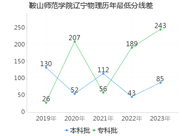 最低分数差