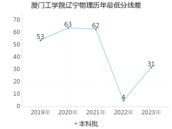 最低分数差