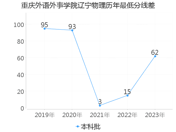 最低分数差