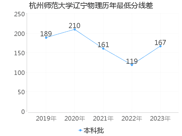 最低分数差