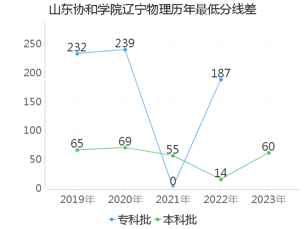 最低分数差