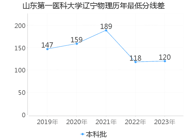 最低分数差