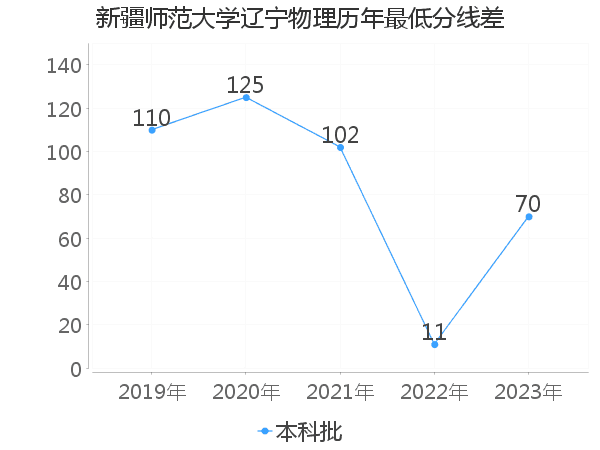 最低分数差