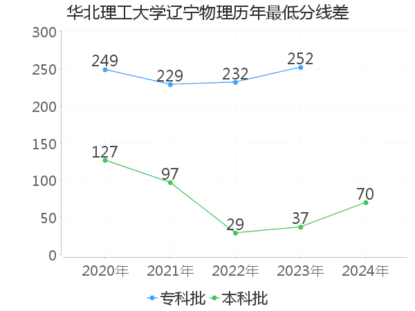 最低分数差