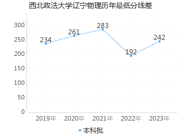 最低分数差