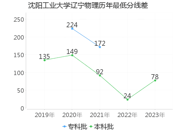 最低分数差