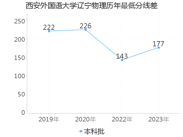 最低分数差