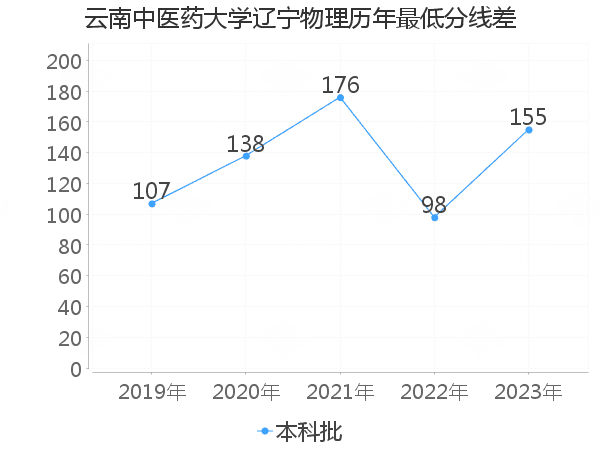 最低分数差