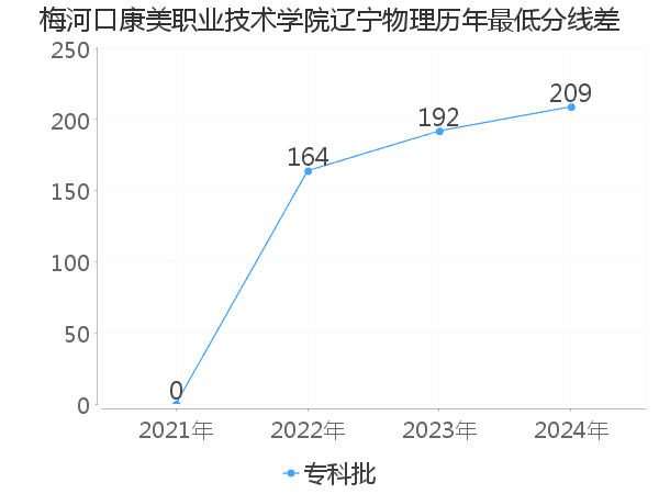 最低分数差