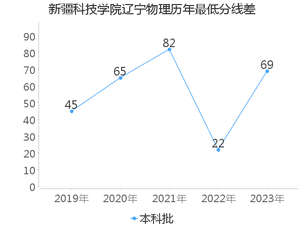 最低分数差