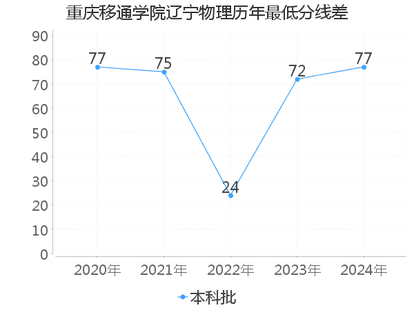 最低分数差