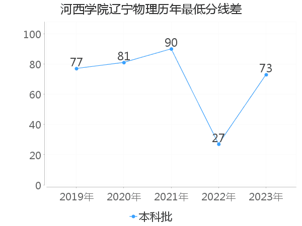 最低分数差