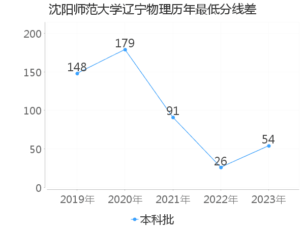 最低分数差