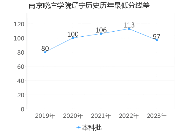 最低分数差