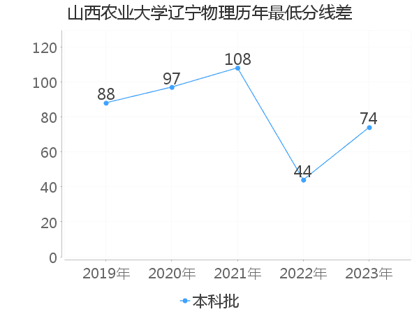 最低分数差